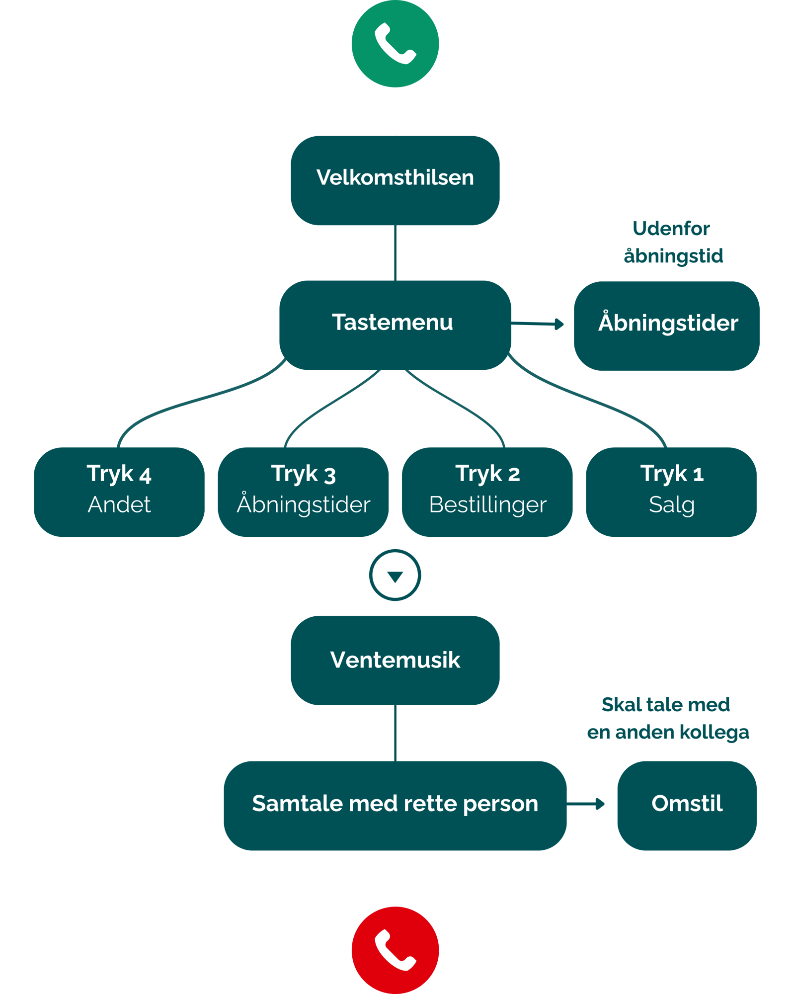 Forklarende-illustration-af-hvordan-omstilling-fungerer – indgående-opkaldsikon – velkomsthilsen – tastemenu – valg-1-salg – valg-2-bestillinger – valg-3-åbningstider – valg-4-andet – udenfor-åbningstid-viderestilling-til-åbningstider – ventemusik – samtale-med-rette-person – mulighed-for-omstilling-til-anden-kollega – afslutning-med-opkaldsikon