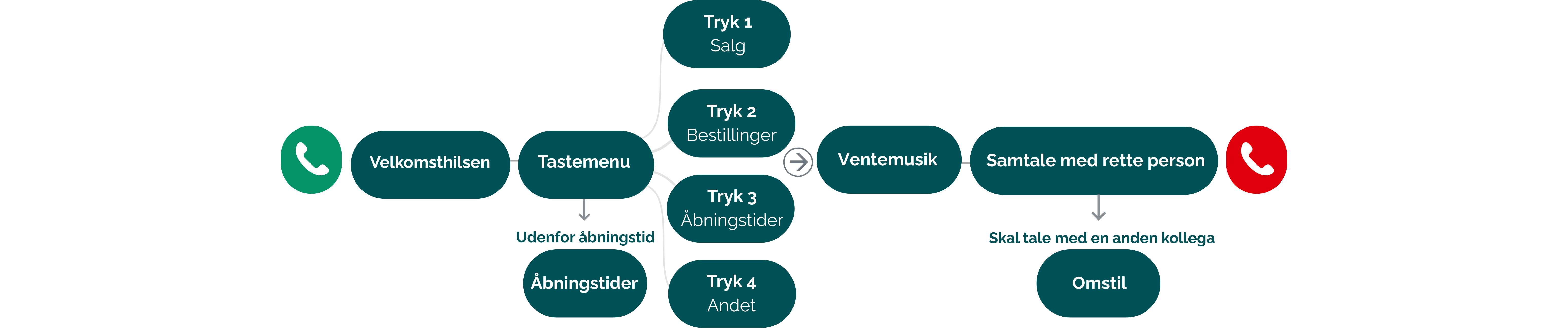 Forklarende-illustration-af-hvordan-omstilling-fungerer – indgående-opkaldsikon – velkomsthilsen – tastemenu – valg-1-salg – valg-2-bestillinger – valg-3-åbningstider – valg-4-andet – udenfor-åbningstid-viderestilling-til-åbningstider – ventemusik – samtale-med-rette-person – mulighed-for-omstilling-til-anden-kollega – afslutning-med-opkaldsikon
